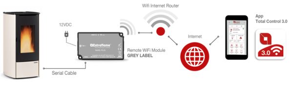 schemawifigrigio en sito 600x176 - La Nordica Moduł WiFi „Total Control 3.0”